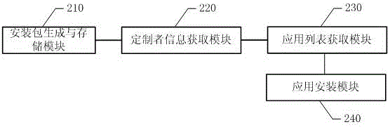 Multi-operator application customization control method and multi-operator application customization control system based on mobile terminal