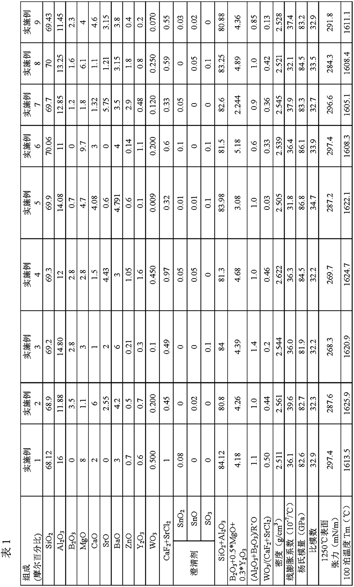 A composition for glass, low surface tension alkali-free glass and its preparation method and application