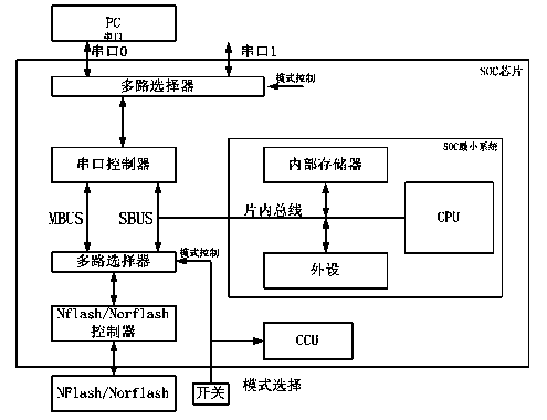 Off-chip online programmable SOC (system on a chip) and control method for same