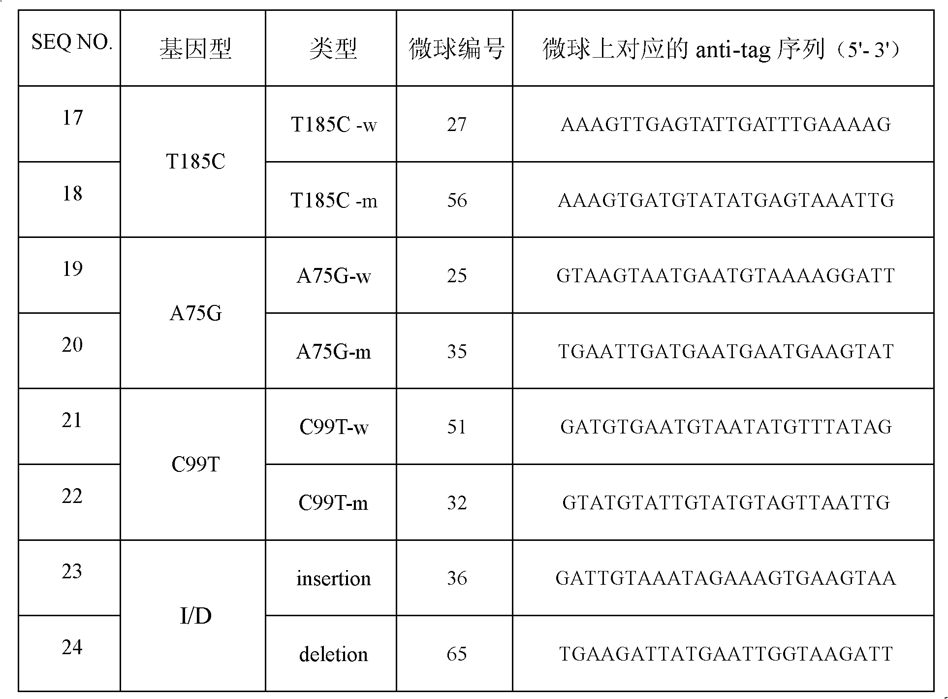 Specific primes and liquid phase chip for AGT (angiotensinogen) and ACE (angiotensin-converting enzyme) gene polymorphism detection