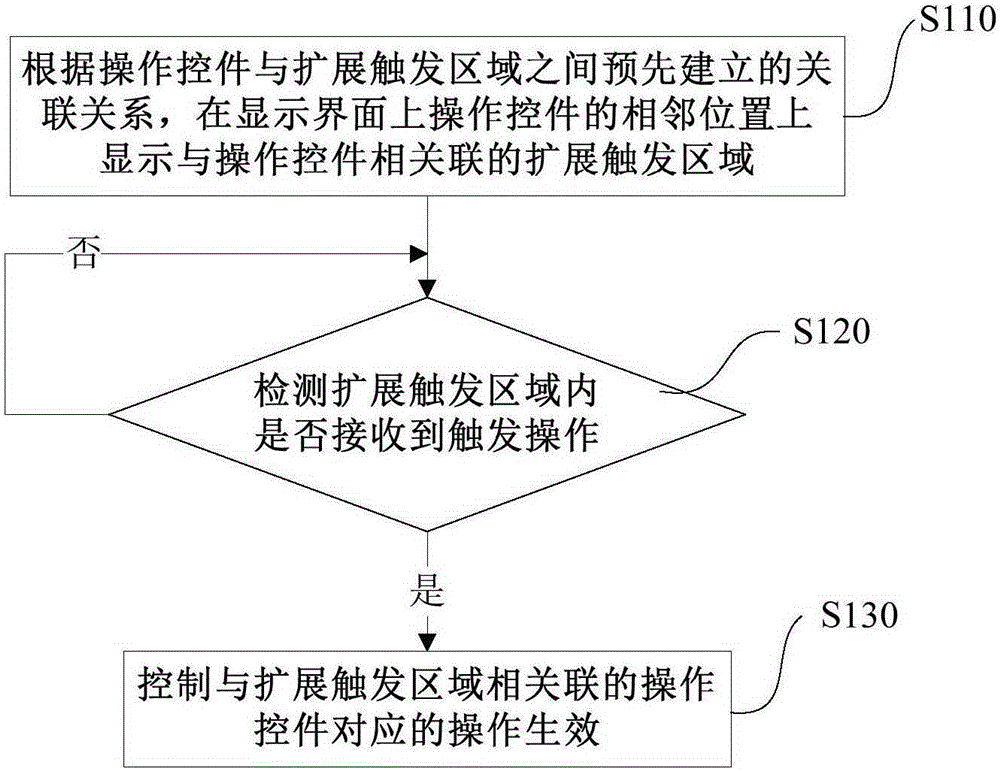 Terminal control method and apparatus