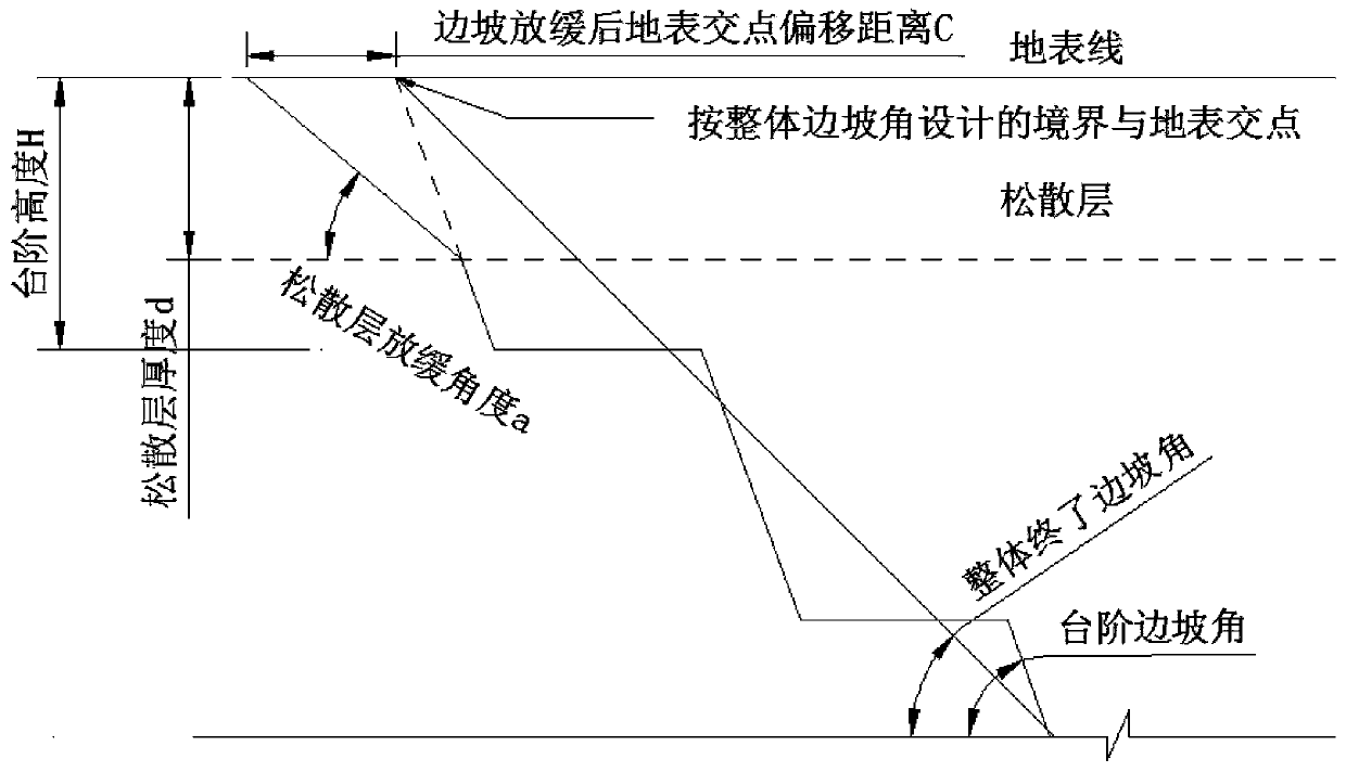 Three-dimension design method for side slope gentling for surface loose bed of open-pit mine