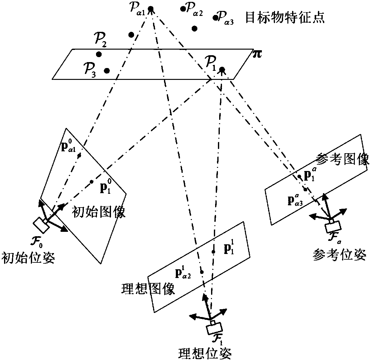 Uncalibrated vision servo trajectory planning method of robot based on projective homography matrix