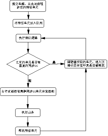 Method for guaranteeing data thread safety in purchase-sale-stock software