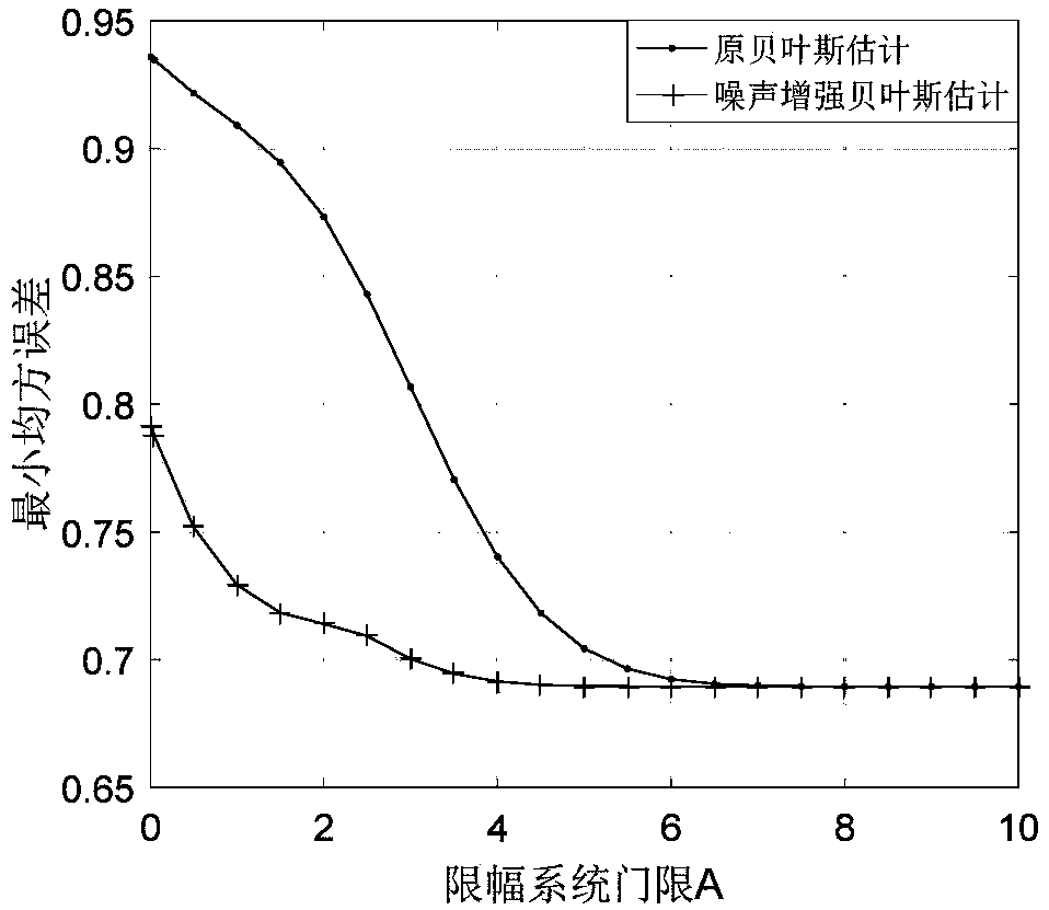 Bayesian parameter estimation method based on noise enhancement