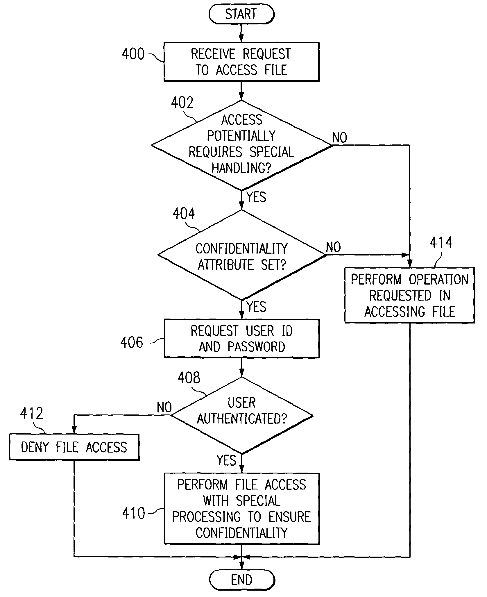 Method and apparatus for handling files containing confidential or sensitive information