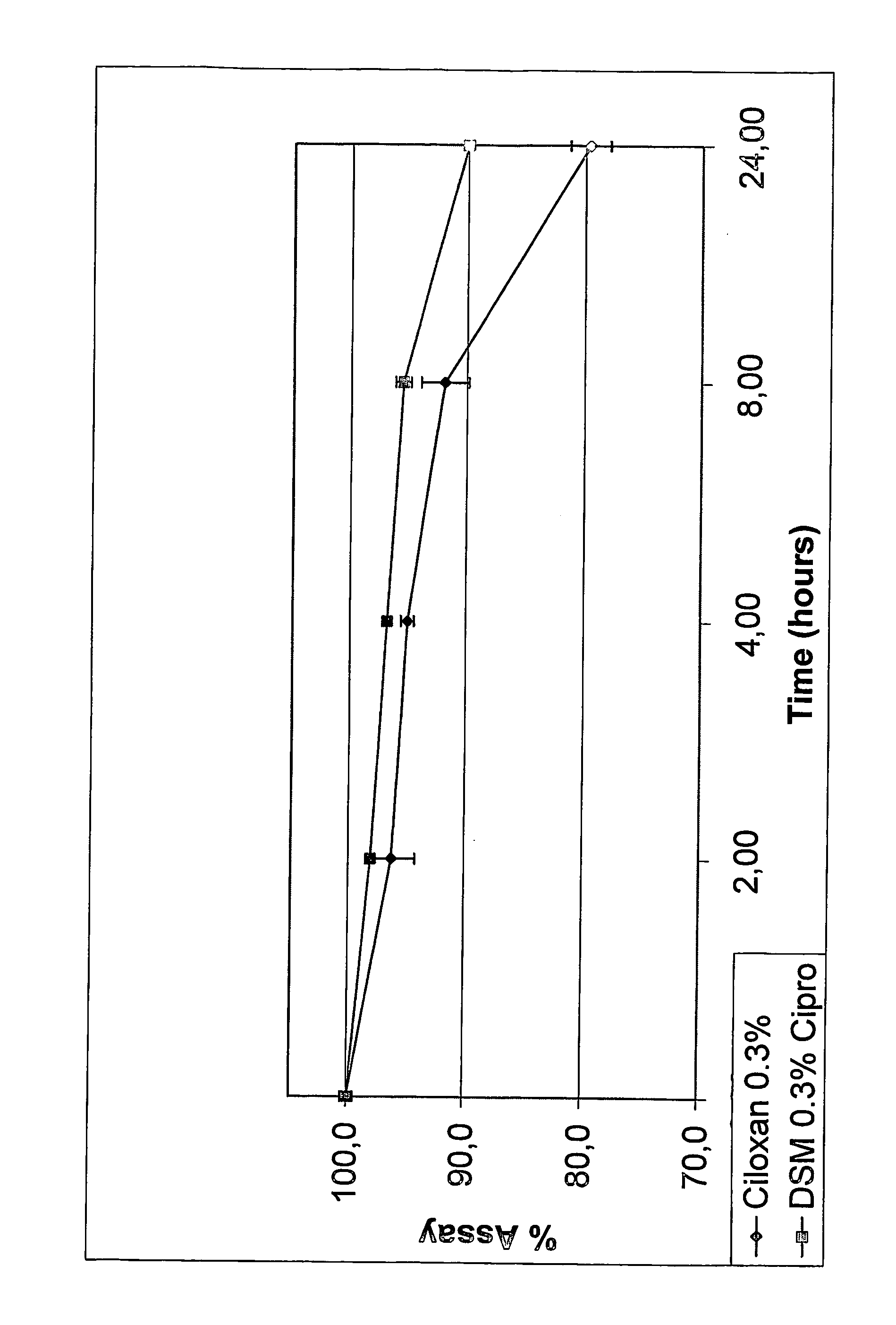 Fluoroquinolone formulations and methods of making and using the same