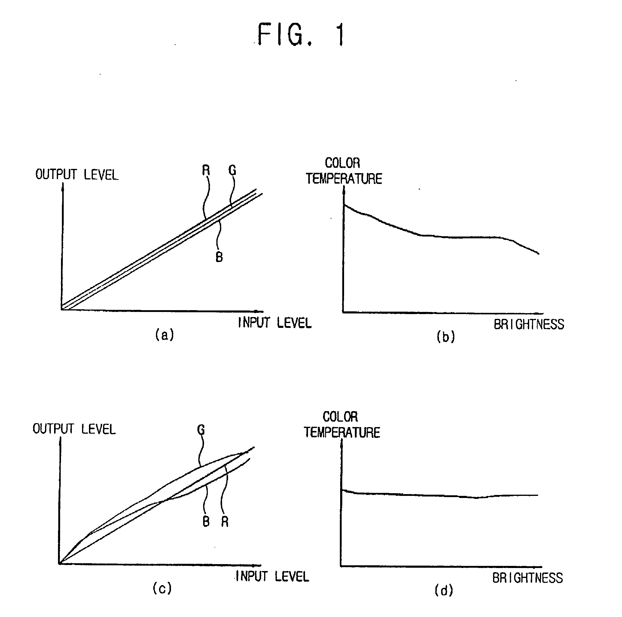 Method and system for gamma adjustment of display apparatus