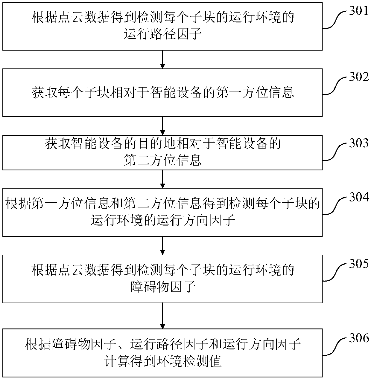 Path planning method, system and equipment for intelligent equipment as well as readable storage medium