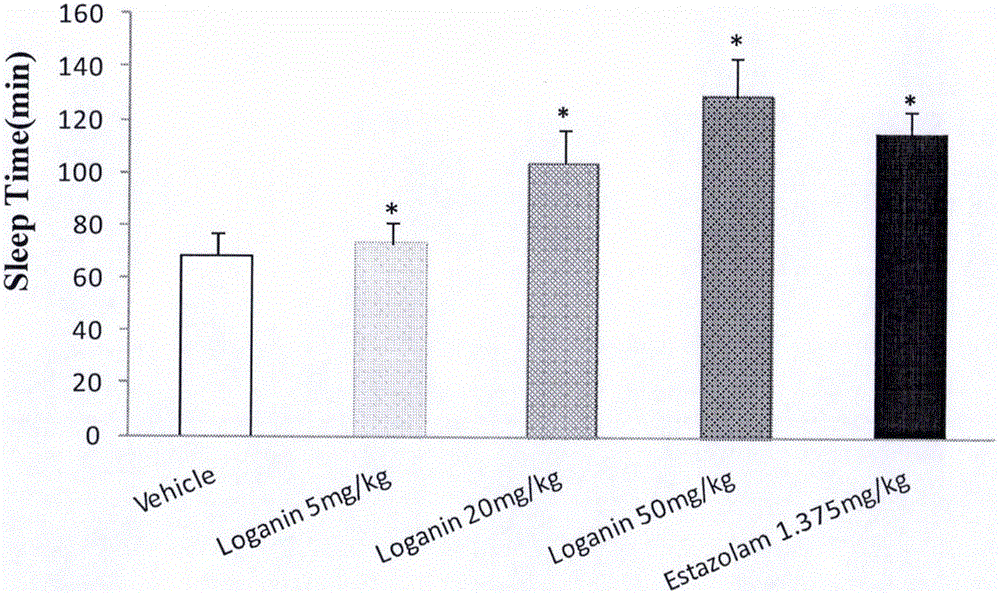 Application of loganin in preparation of drugs or health care products for improving sleep