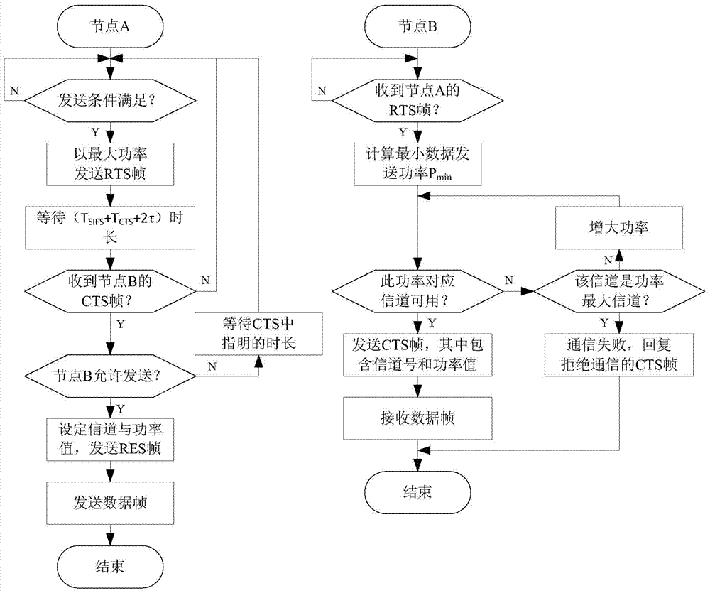 Power control-based Ad Hoc network MAC (Media Access Control) layer channel allocation method