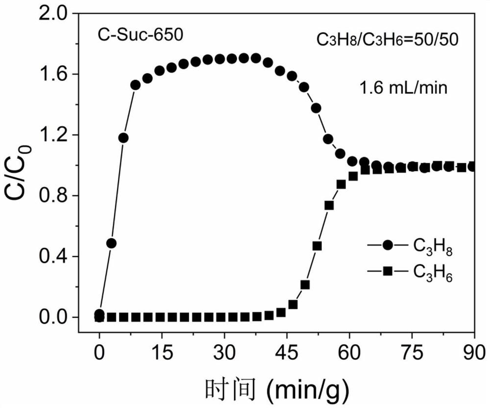Application of microporous carbon material in adsorption separation of olefin and alkane