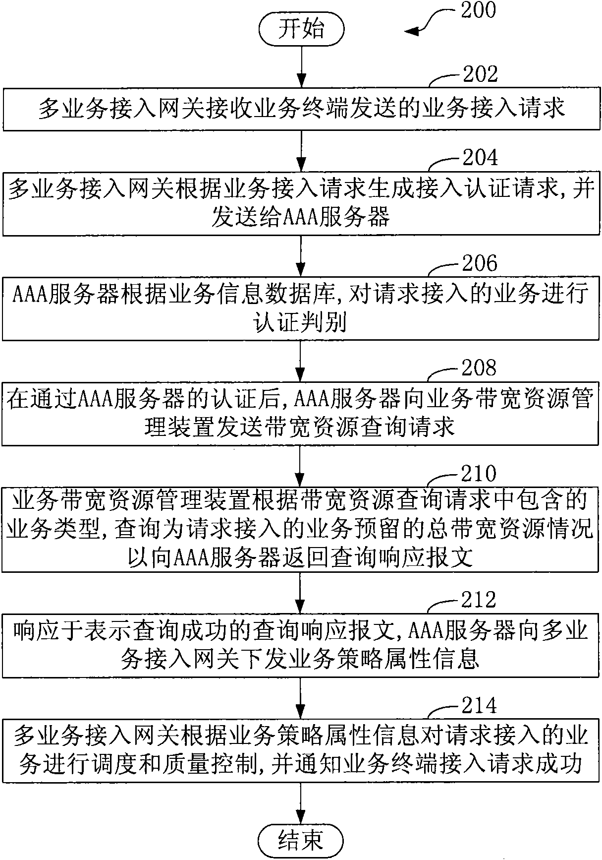 Method and system for controlling quality of multi-service portfolio