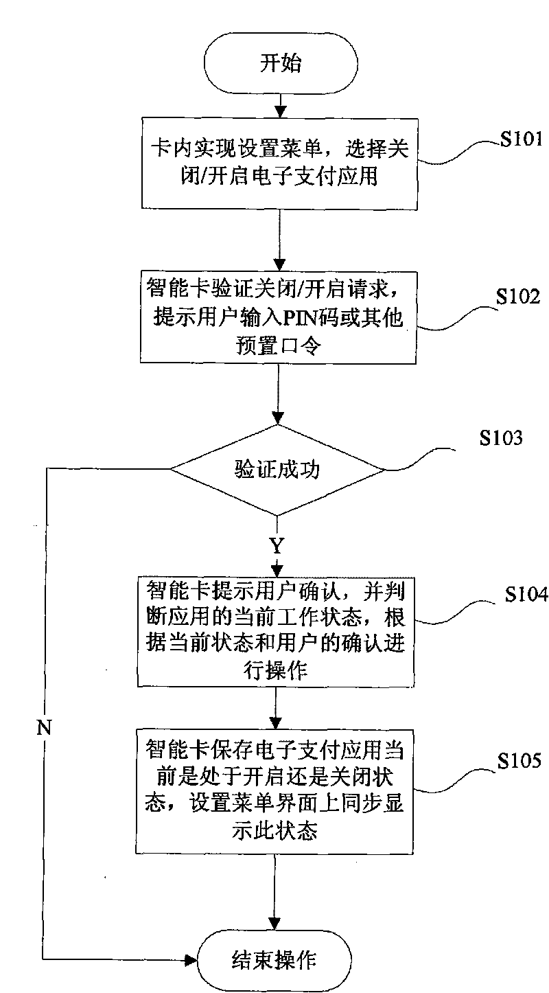 Method for closing and opening electronic payment application