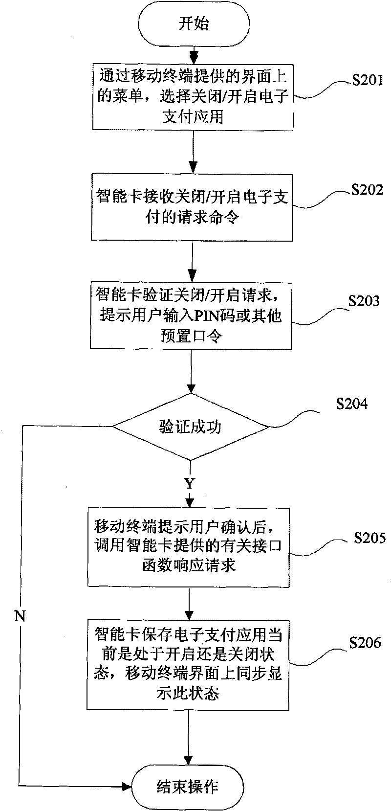 Method for closing and opening electronic payment application