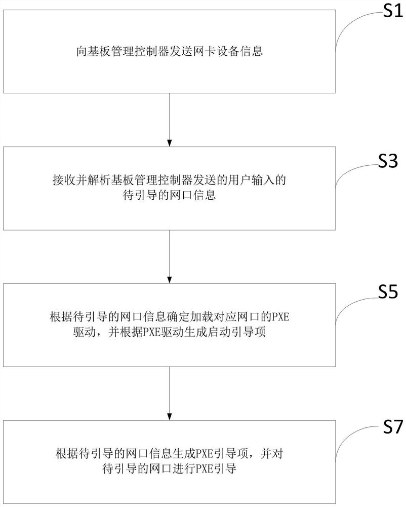 PXE guide configuration method, device and equipment for specified network port, and medium