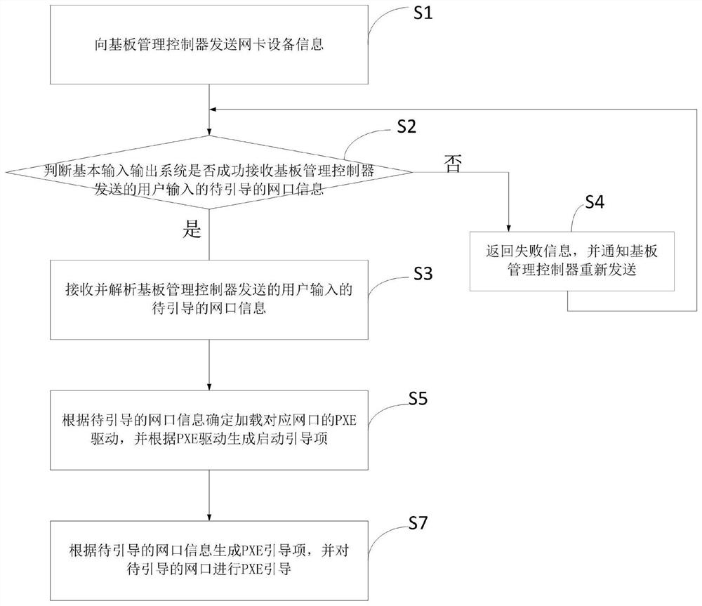 PXE guide configuration method, device and equipment for specified network port, and medium