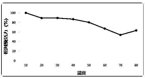 Preparation and application of urechis unicinctus autolytic enzyme