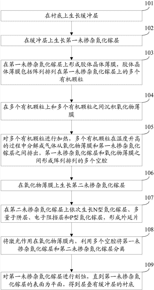 Light emitting diode epitaxial wafer preparation method and light emitting diode epitaxial wafer