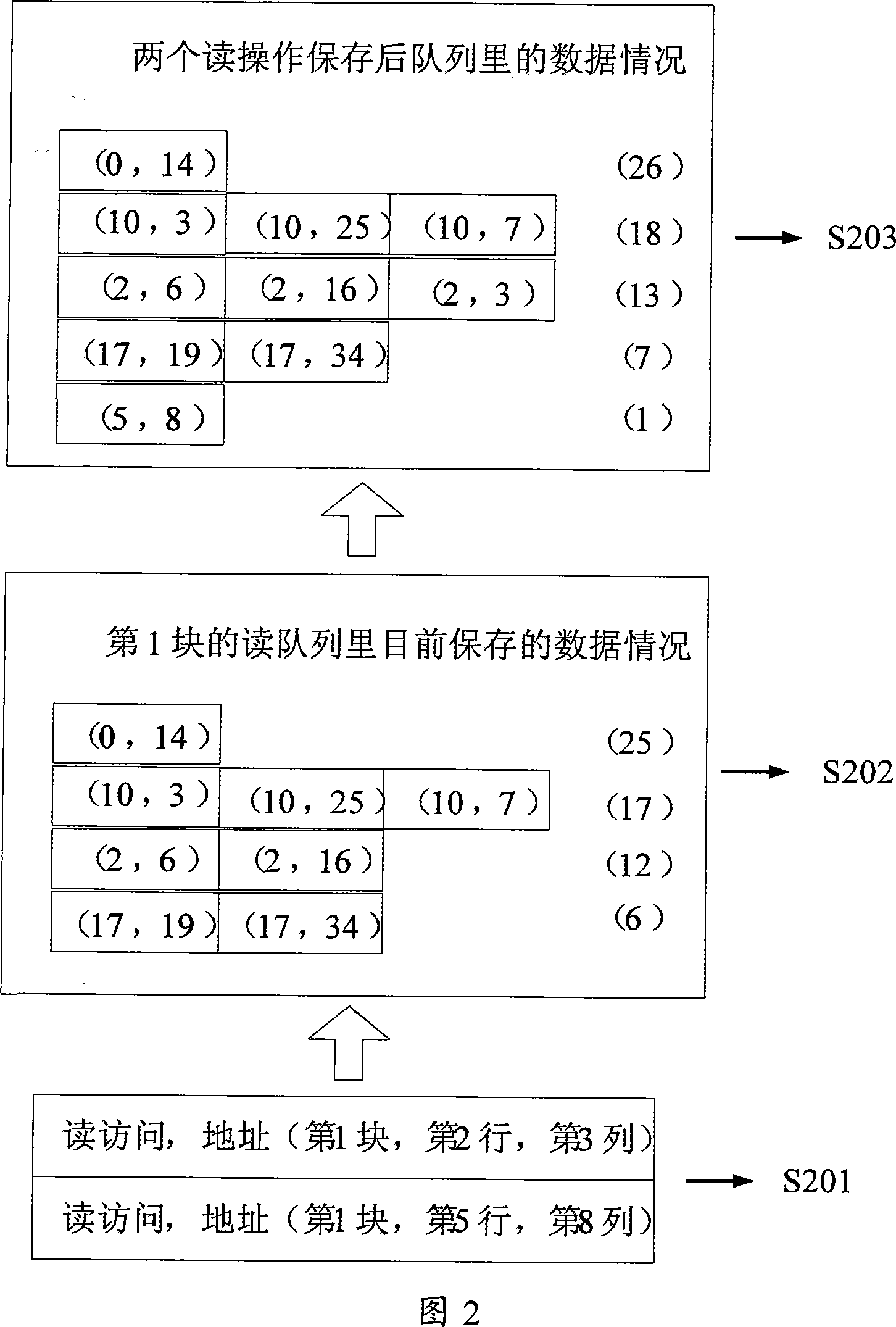 Outburst disorder based memory controller, system and its access scheduling method
