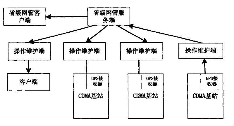 Clock synchronization method of CDMA base station network management system