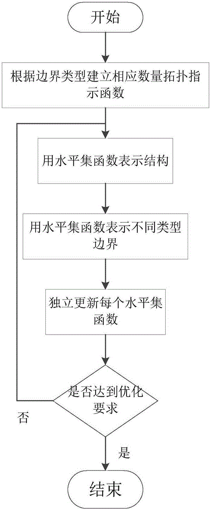 Structure and level set implicit type expression method of multi-type boundaries of structure