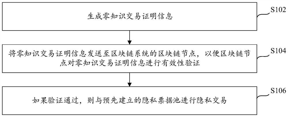 Privacy transaction method and device, zero knowledge proof system and privacy transaction architecture model