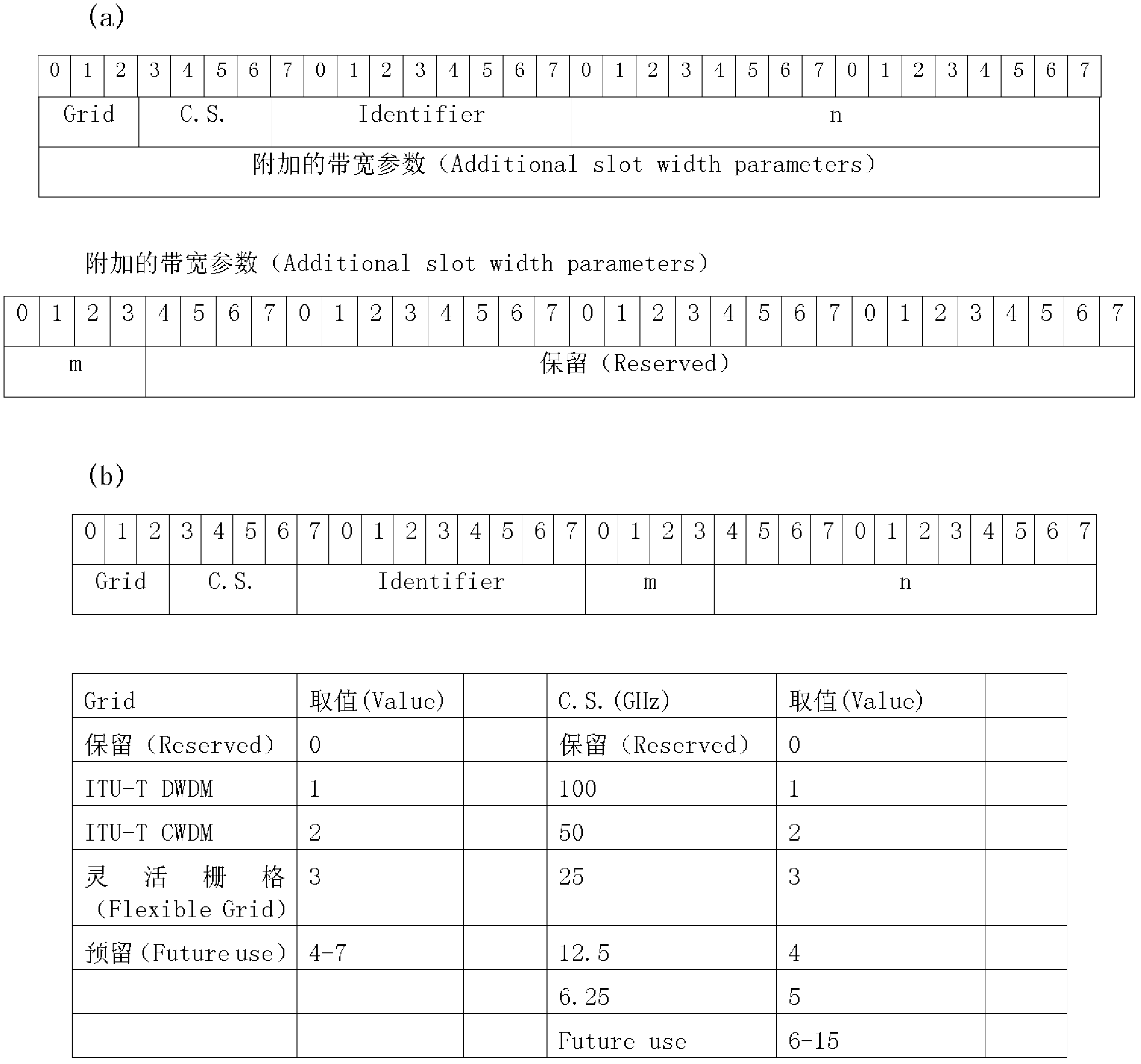 Encoding method and processing method of wavelength labels and nodes for flexible grid optical network