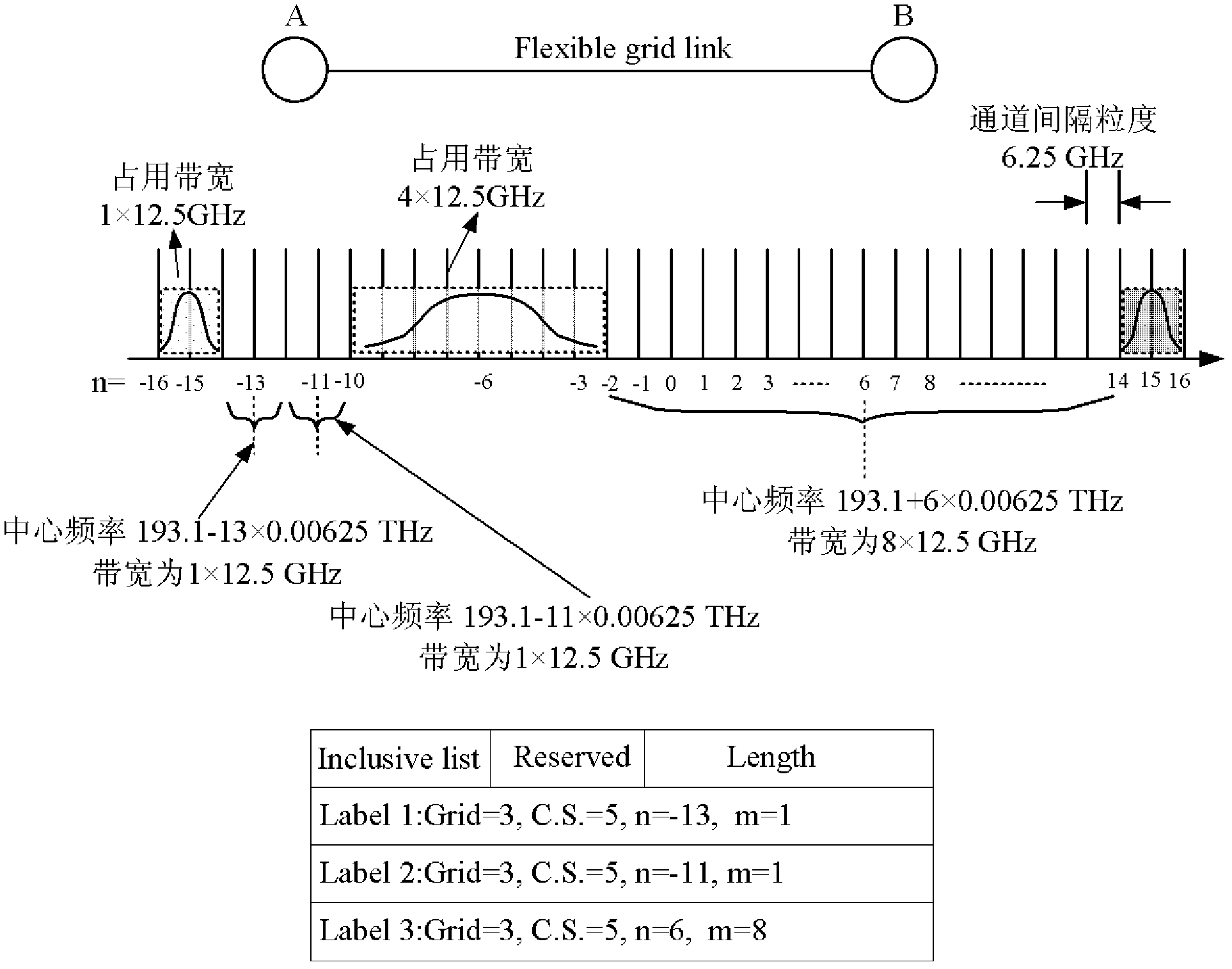 Encoding method and processing method of wavelength labels and nodes for flexible grid optical network