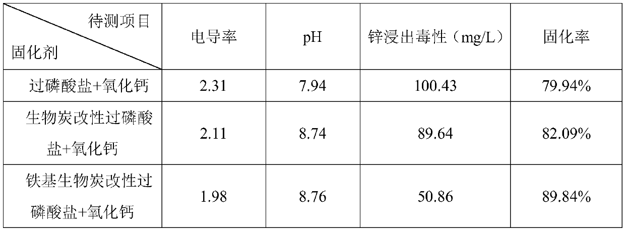 Heavy metal polluted soil solidification and repairing composite compound and solidification and repairing method