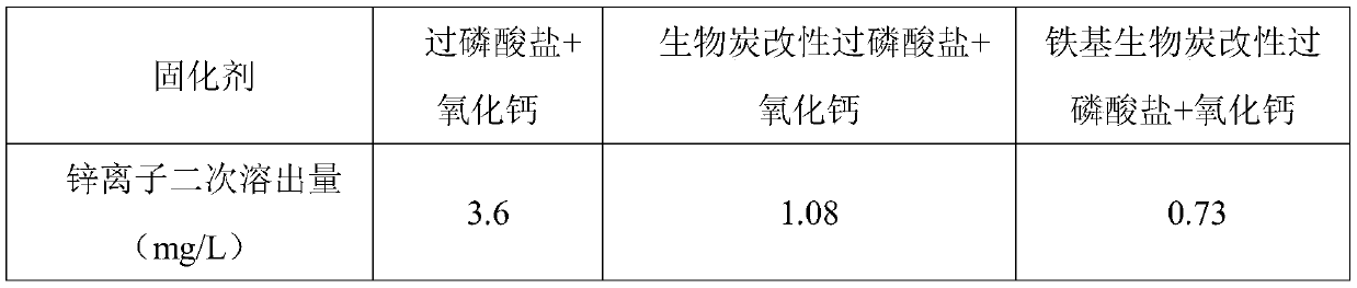 Heavy metal polluted soil solidification and repairing composite compound and solidification and repairing method