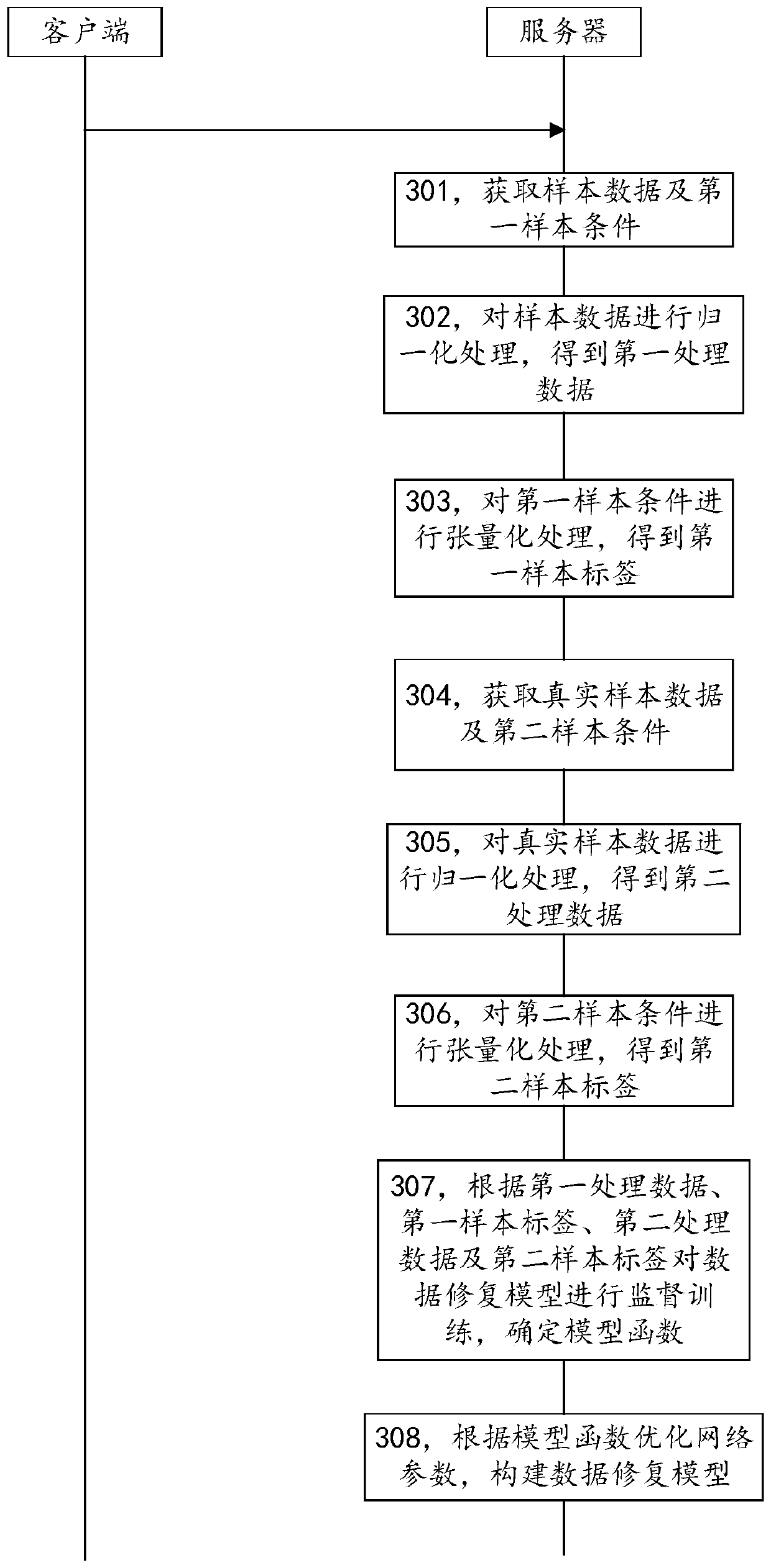 Time series data generation method and device based on multi-condition constraints and medium