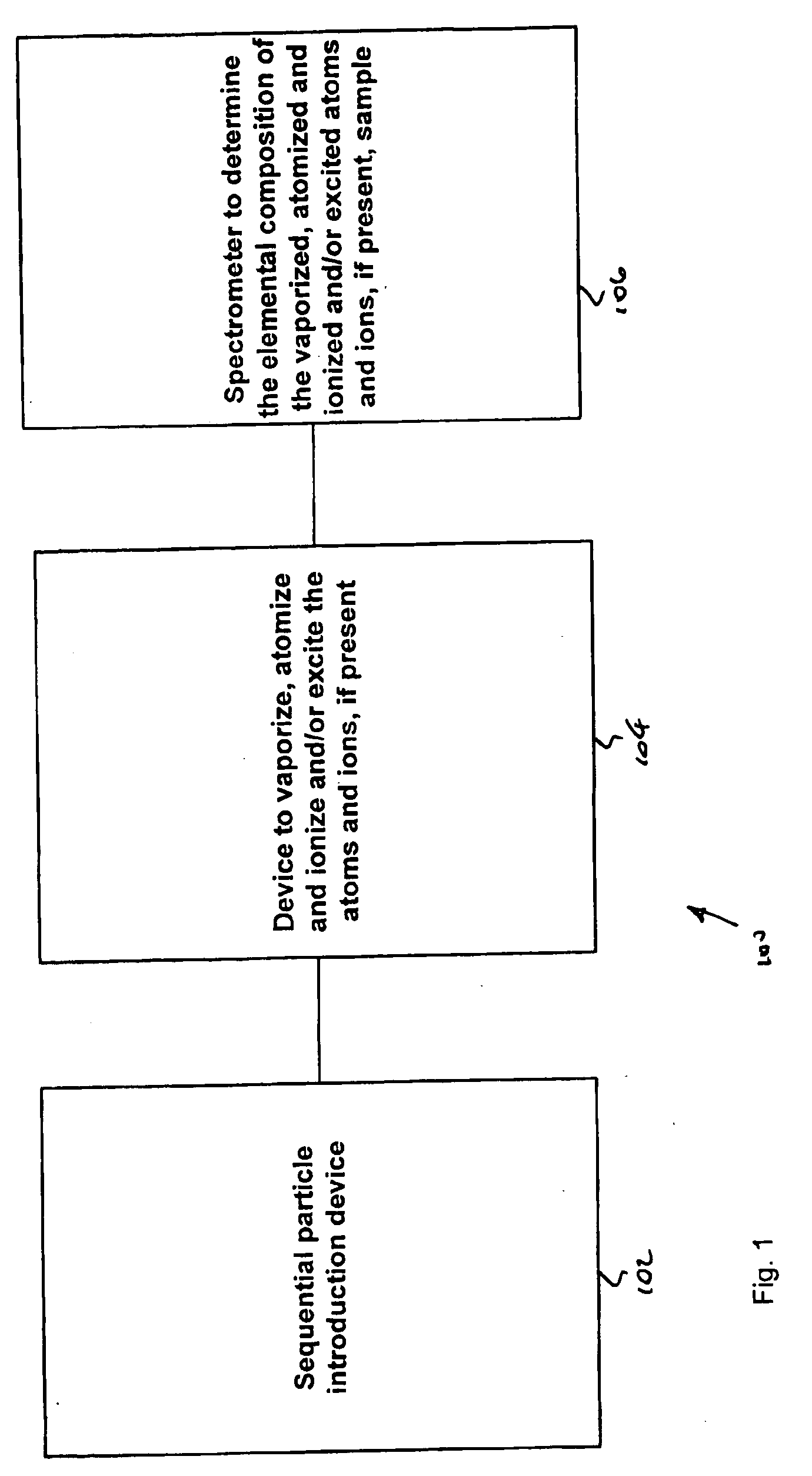 Method and apparatus for flow cytometry linked with elemental analysis