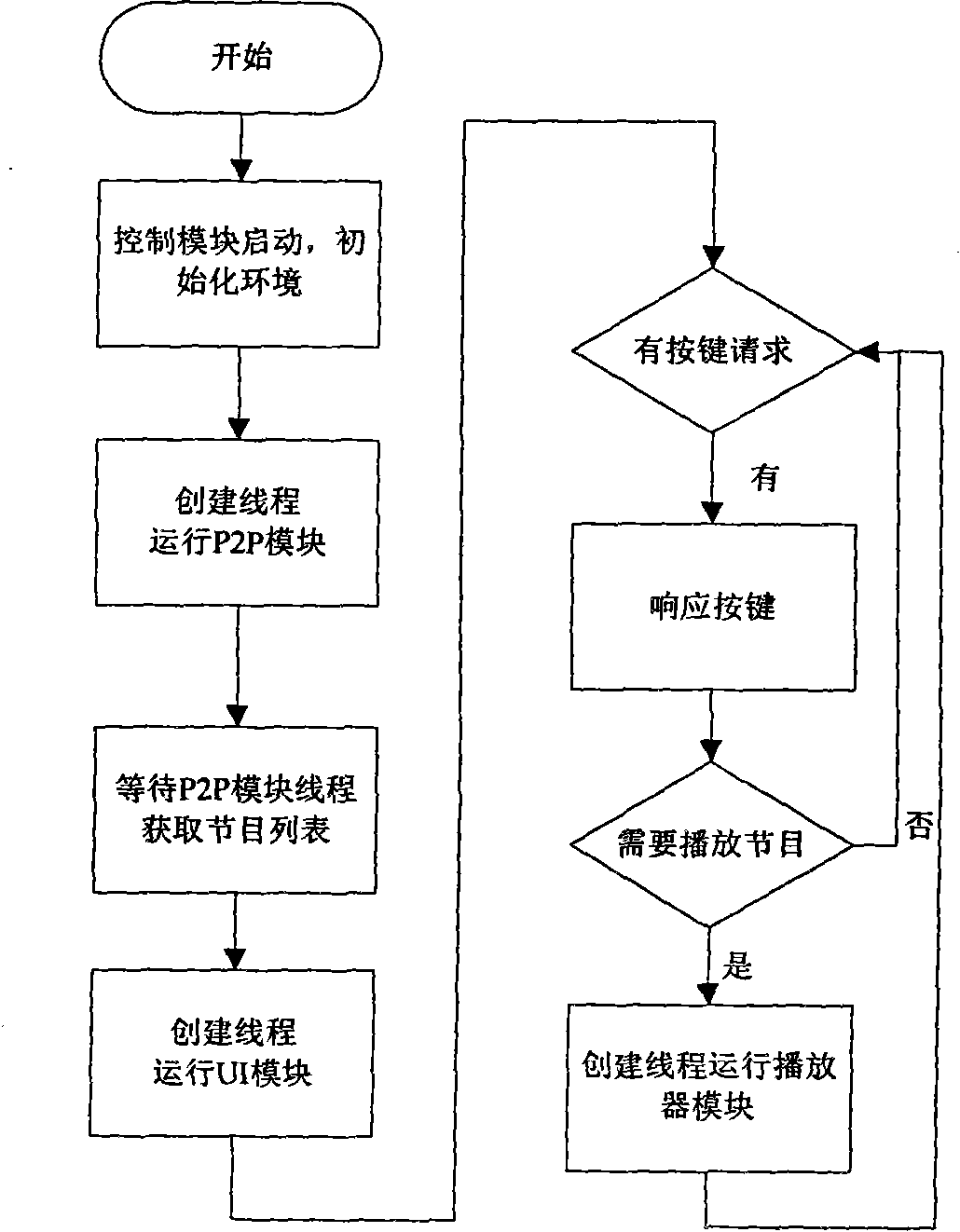 DM6446-based embedded P2P live streaming media system and working method thereof