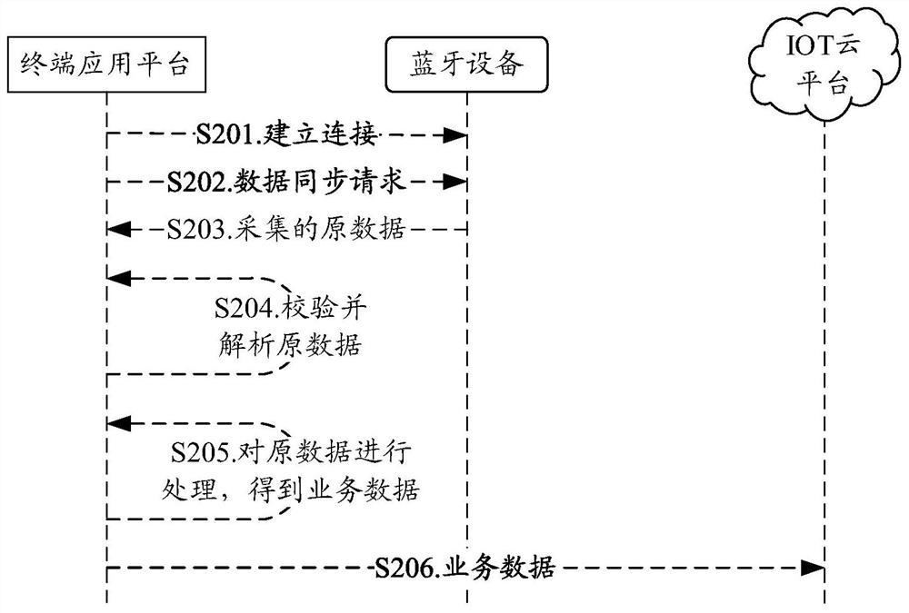 Data synchronization method, device and equipment and computer readable storage medium
