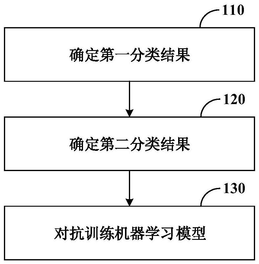 Machine learning model training method and device and image classification method and device