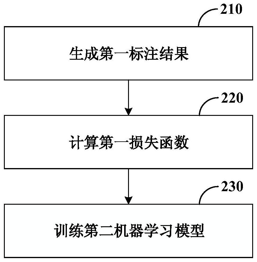 Machine learning model training method and device and image classification method and device