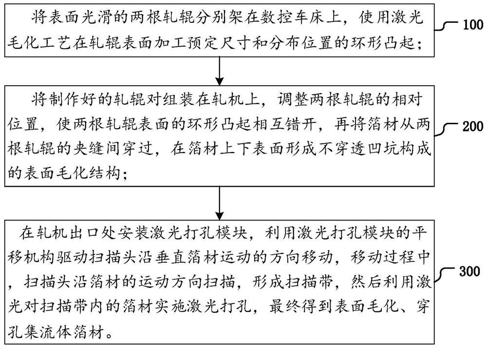 Perforated current collector foil preparation method and device based on staggered texturing rolling