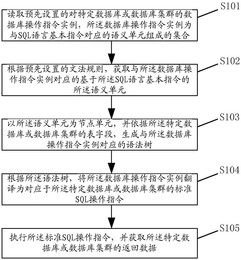 Database operation method, information processing method and corresponding devices