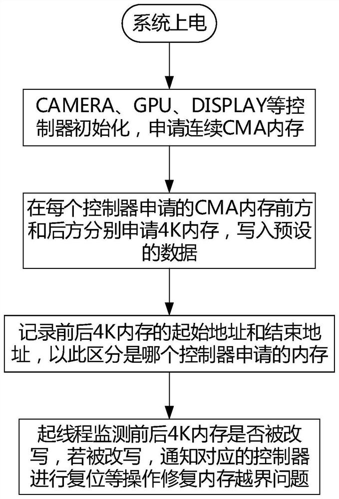 Method and device for monitoring cross-border of CMA memory of in-vehicle infotainment system and storage medium