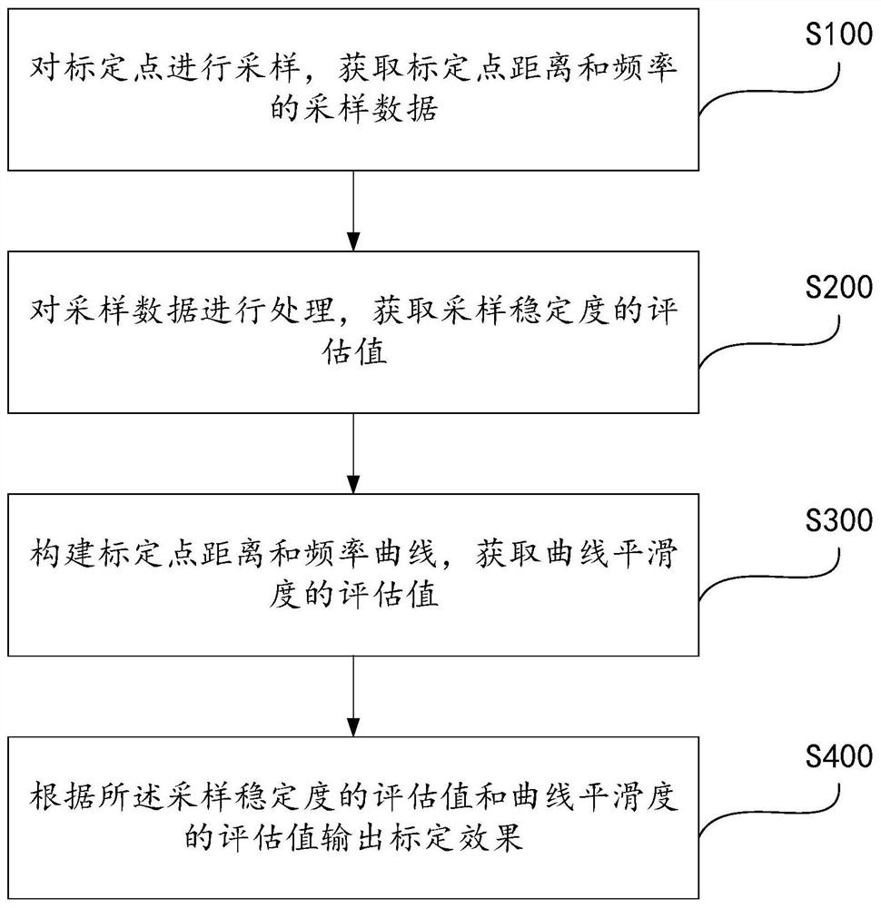 Capacitance calibration effect evaluation method and system