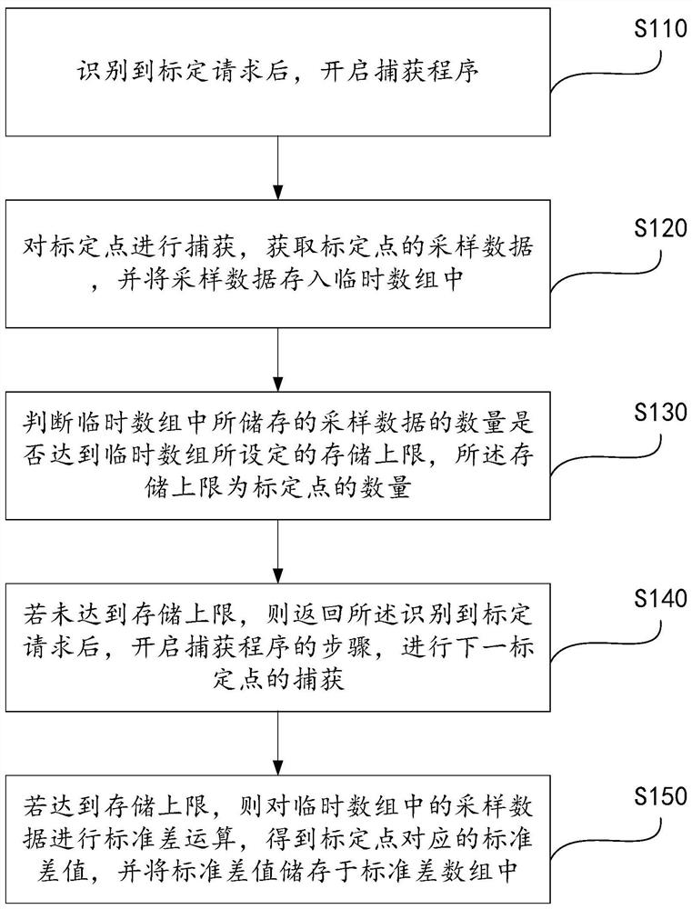 Capacitance calibration effect evaluation method and system