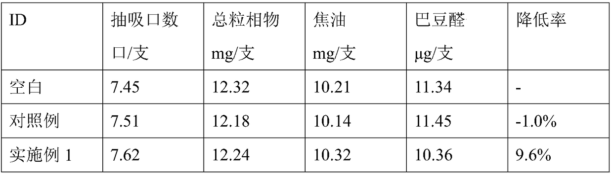 Compound additive for reducing release amount of crotonaldehyde in smoke and preparation method thereof and application thereof