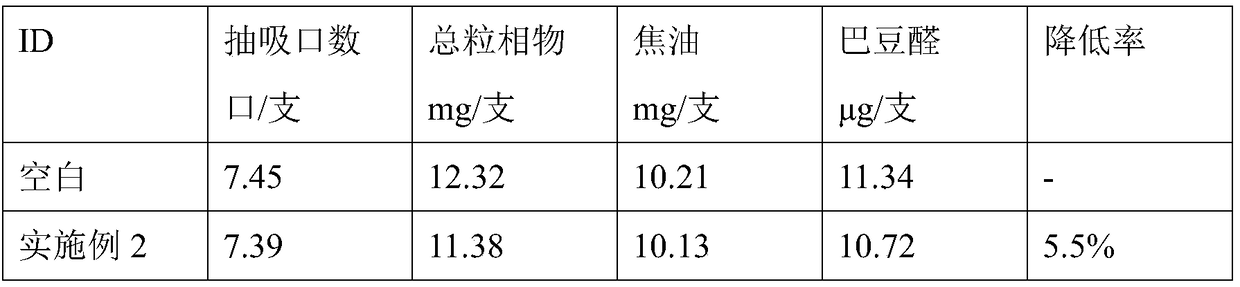 Compound additive for reducing release amount of crotonaldehyde in smoke and preparation method thereof and application thereof