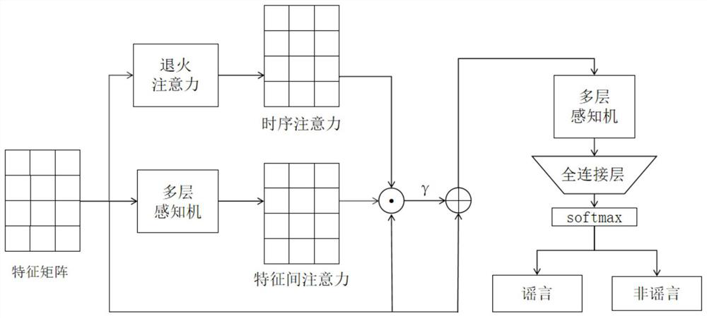 Annealing attention rumor identification method and device based on user features