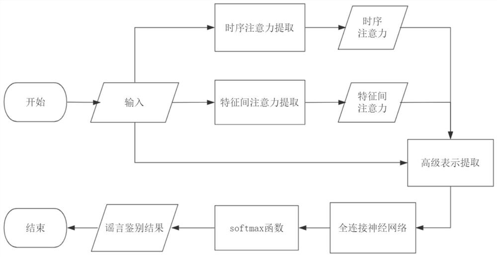 Annealing attention rumor identification method and device based on user features