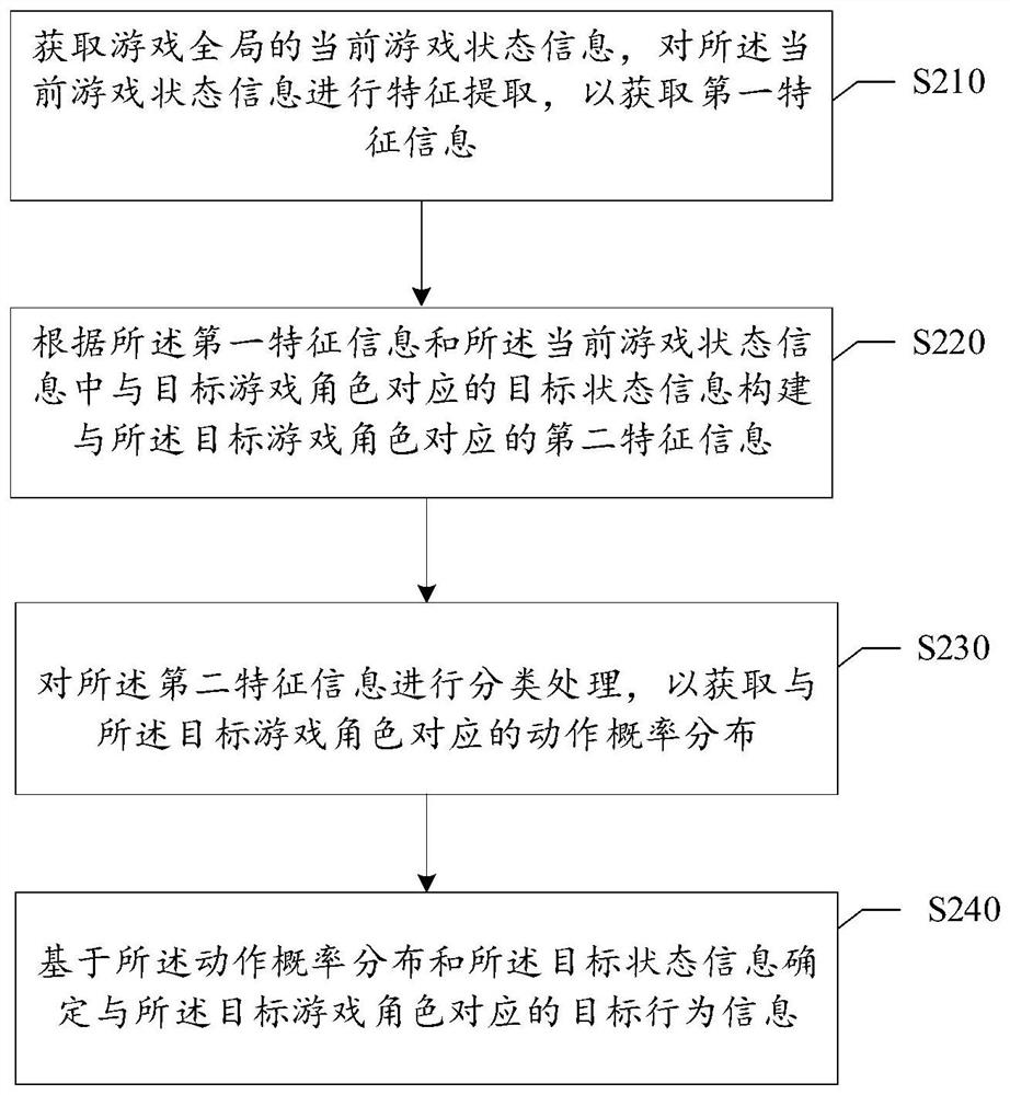 Game role behavior control method and device, storage medium and electronic equipment