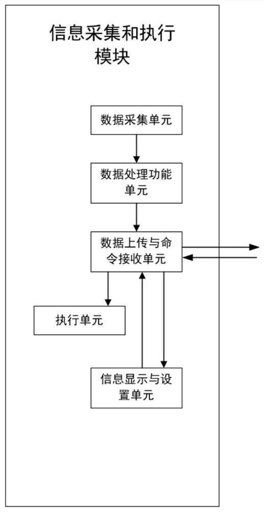 A method and system for building energy consumption management based on 5g architecture