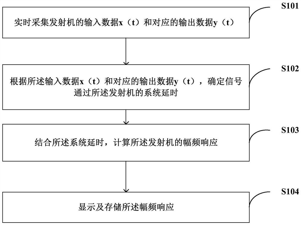 Method and device for measuring amplitude-frequency response index of broadcasting transmitter