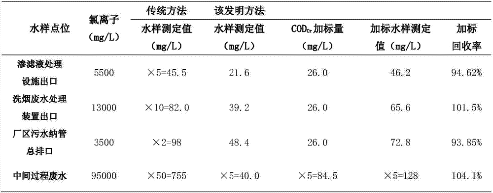 Measuring method of chemical oxygen demand (COD) of ultrahigh-chlorine wastewater